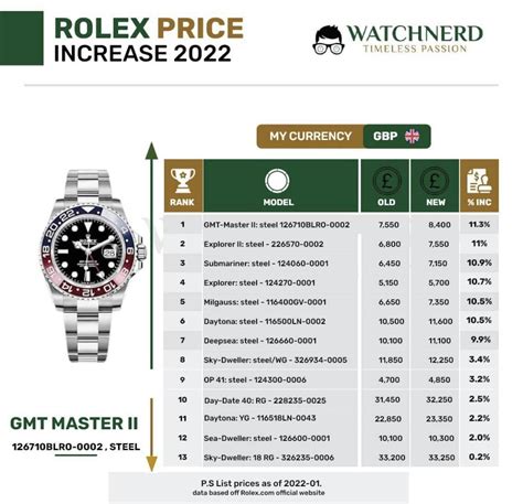 rolex neue preise 2022|2022 Rolex price increase.